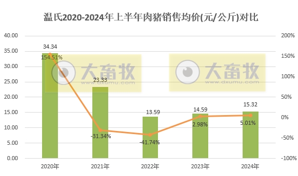温氏股份：预计上半年净利12.5亿元-15亿元，肉猪销量1437万头增22%，肉鸡销量5.5亿只减1%