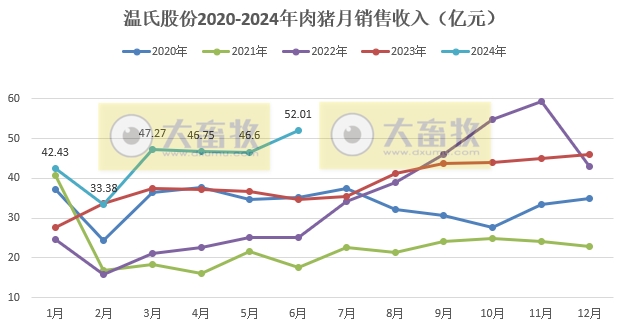 温氏股份：预计上半年净利12.5亿元-15亿元，肉猪销量1437万头增22%，肉鸡销量5.5亿只减1%