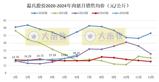 温氏股份：预计上半年净利12.5亿元-15亿元，肉猪销量1437万头增22%，肉鸡销量5.5亿只减1%