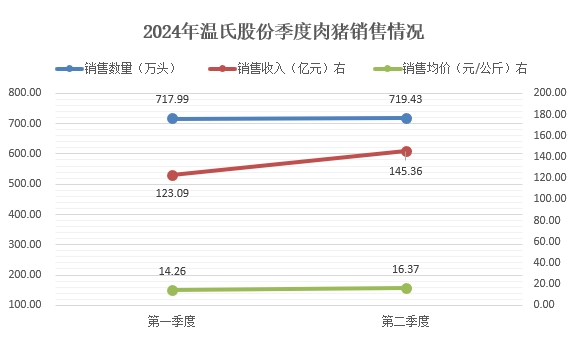 温氏股份：预计上半年净利12.5亿元-15亿元，肉猪销量1437万头增22%，肉鸡销量5.5亿只减1%