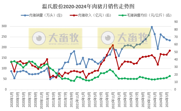 温氏股份：预计上半年净利12.5亿元-15亿元，肉猪销量1437万头增22%，肉鸡销量5.5亿只减1%