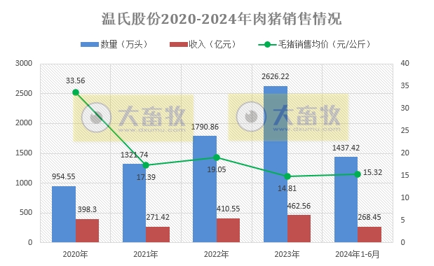 温氏股份：预计上半年净利12.5亿元-15亿元，肉猪销量1437万头增22%，肉鸡销量5.5亿只减1%
