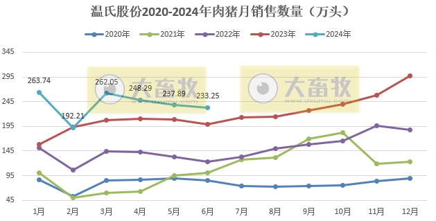 温氏股份：预计上半年净利12.5亿元-15亿元，肉猪销量1437万头增22%，肉鸡销量5.5亿只减1%