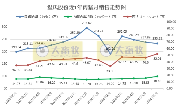 温氏股份：预计上半年净利12.5亿元-15亿元，肉猪销量1437万头增22%，肉鸡销量5.5亿只减1%