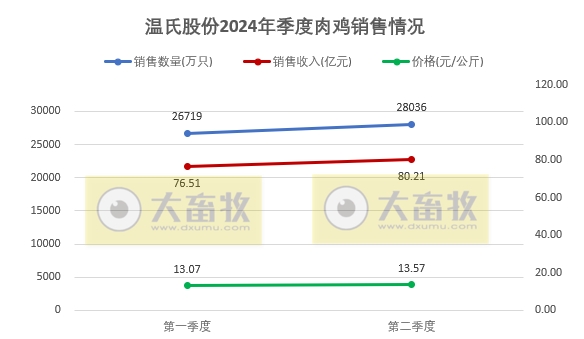 温氏股份：预计上半年净利12.5亿元-15亿元，肉猪销量1437万头增22%，肉鸡销量5.5亿只减1%