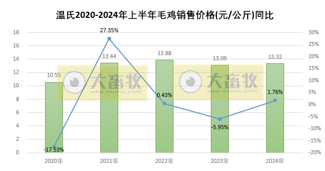 温氏股份：预计上半年净利12.5亿元-15亿元，肉猪销量1437万头增22%，肉鸡销量5.5亿只减1%