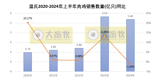 温氏股份：预计上半年净利12.5亿元-15亿元，肉猪销量1437万头增22%，肉鸡销量5.5亿只减1%