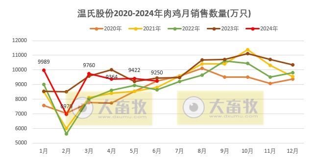 温氏股份：预计上半年净利12.5亿元-15亿元，肉猪销量1437万头增22%，肉鸡销量5.5亿只减1%