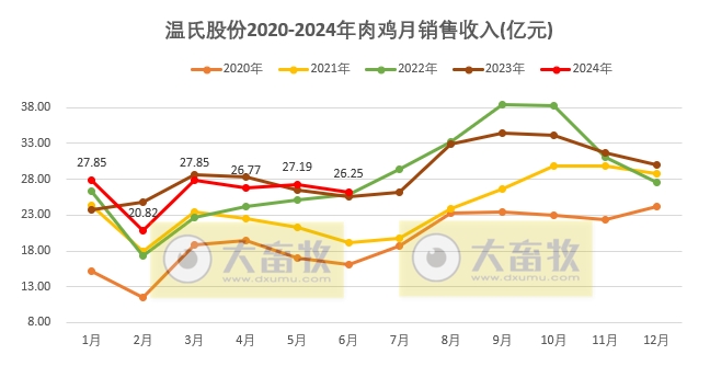 温氏股份：预计上半年净利12.5亿元-15亿元，肉猪销量1437万头增22%，肉鸡销量5.5亿只减1%