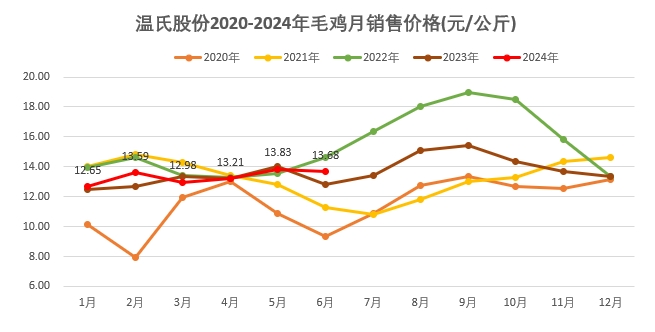 温氏股份：预计上半年净利12.5亿元-15亿元，肉猪销量1437万头增22%，肉鸡销量5.5亿只减1%