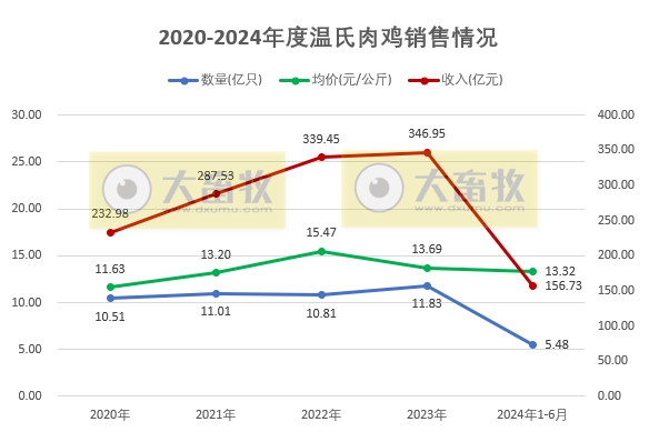 温氏、立华和湘佳2024年6月和上半年肉鸡销售情况