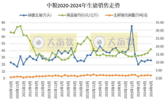 中粮、天康、京基和金新农2024年6月及上半年生猪销售情况