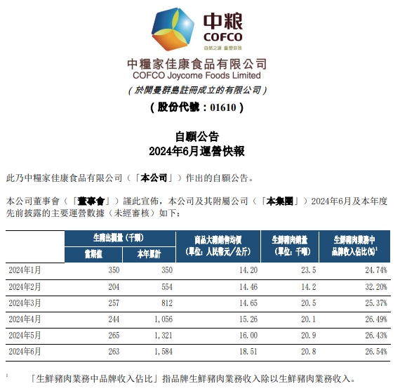 中粮、天康、京基和金新农2024年6月及上半年生猪销售情况