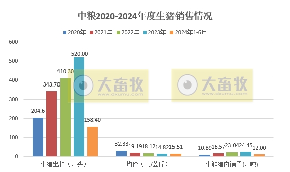 中粮、天康、京基和金新农2024年6月及上半年生猪销售情况
