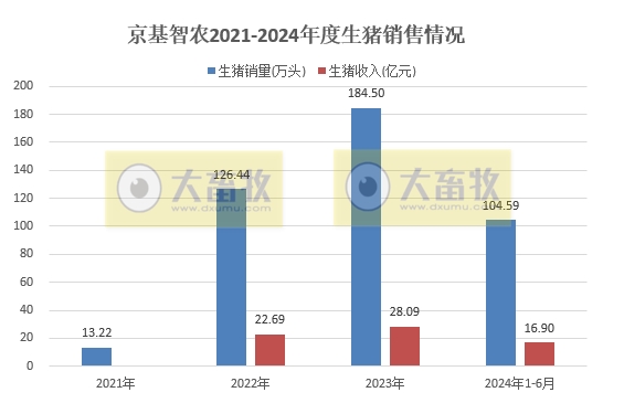 中粮、天康、京基和金新农2024年6月及上半年生猪销售情况