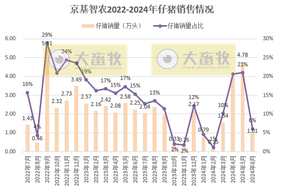 7家上市猪企2024年6月及上半年仔猪销售情况