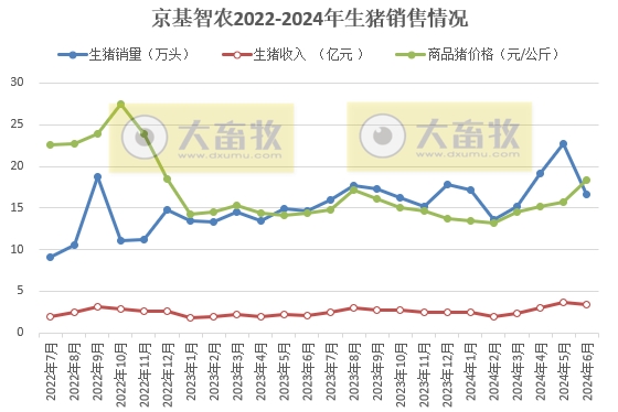 中粮、天康、京基和金新农2024年6月及上半年生猪销售情况