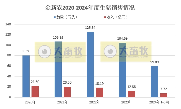中粮、天康、京基和金新农2024年6月及上半年生猪销售情况