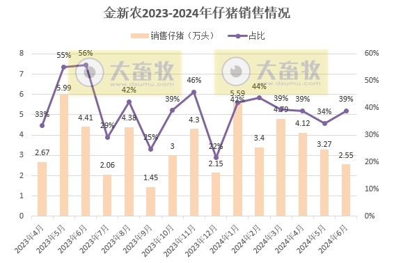 7家上市猪企2024年6月及上半年仔猪销售情况