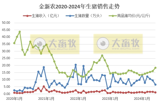 中粮、天康、京基和金新农2024年6月及上半年生猪销售情况