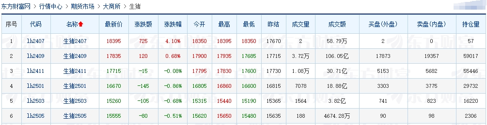 2024.07.13今日猪价——止跌反弹，广东再次突破10元