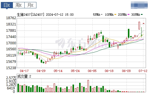 2024.07.13今日猪价——止跌反弹，广东再次突破10元