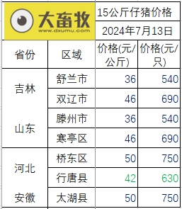 2024.07.13今日猪价——止跌反弹，广东再次突破10元