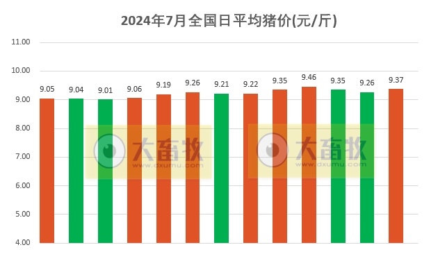 2024.07.13今日猪价——止跌反弹，广东再次突破10元