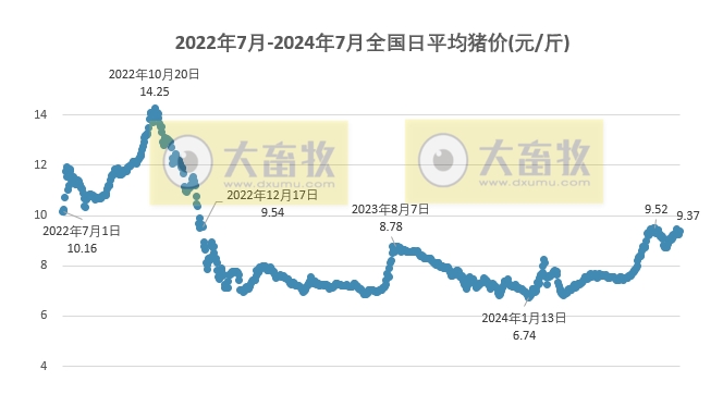 2024.07.13今日猪价——止跌反弹，广东再次突破10元