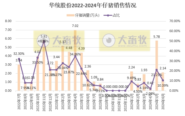 7家上市猪企2024年6月及上半年仔猪销售情况