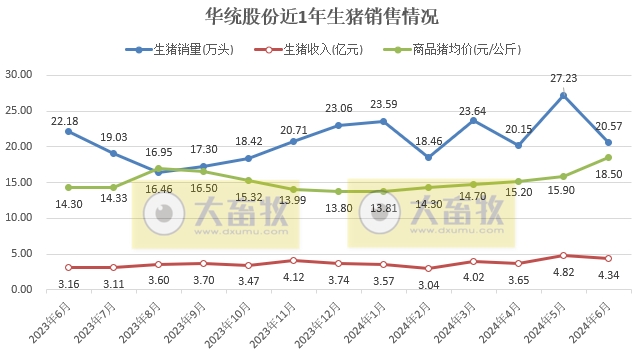 华统、罗牛山和益生2024年6月及上半年生猪销售情况