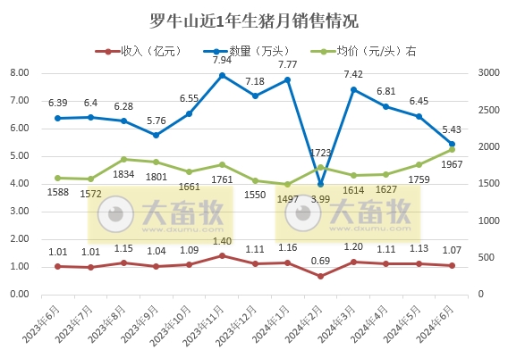 华统、罗牛山和益生2024年6月及上半年生猪销售情况