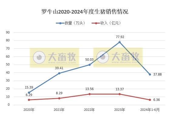 华统、罗牛山和益生2024年6月及上半年生猪销售情况