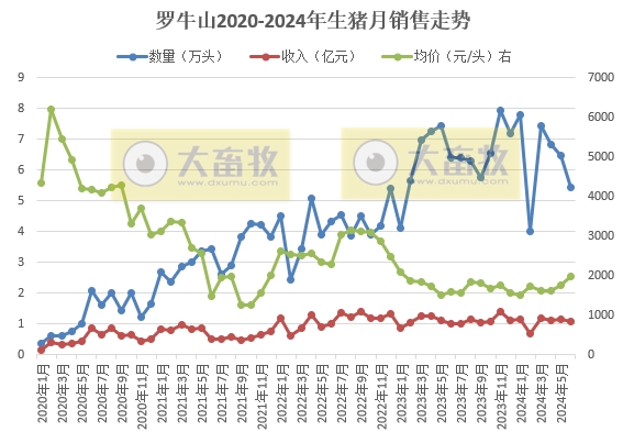 华统、罗牛山和益生2024年6月及上半年生猪销售情况