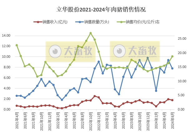 立华股份2024年6月及上半年肉鸡和肉猪销售情况