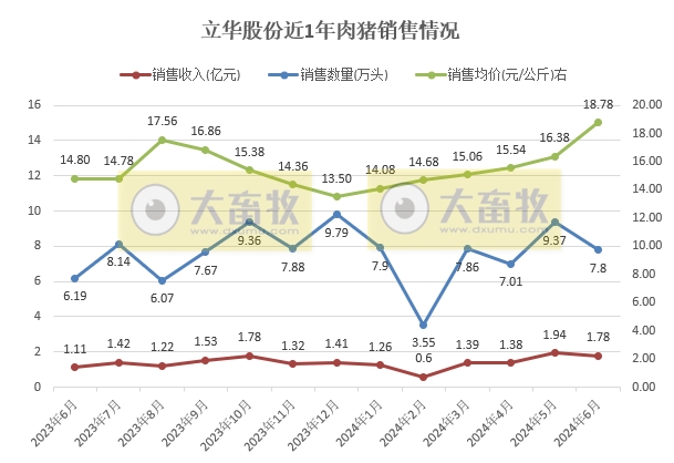 立华股份2024年6月及上半年肉鸡和肉猪销售情况