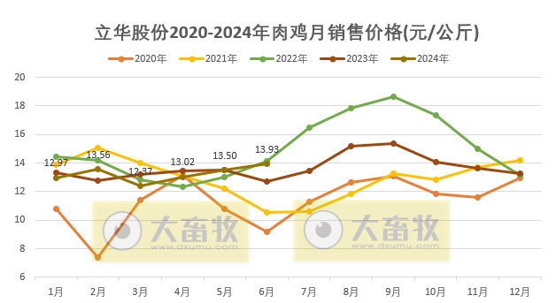 立华股份2024年6月及上半年肉鸡和肉猪销售情况