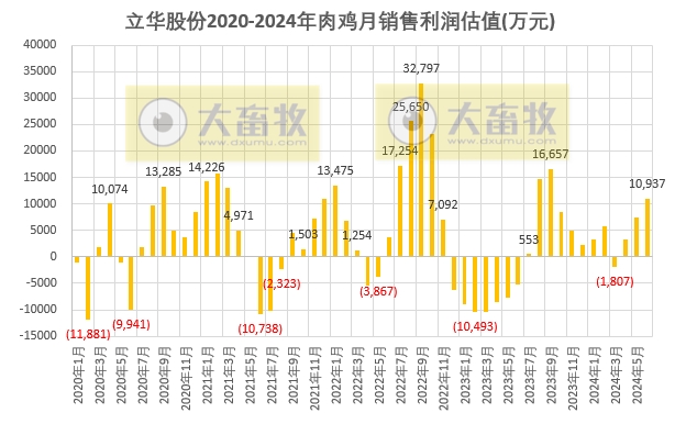 温氏、立华和湘佳2024年6月和上半年肉鸡销售情况