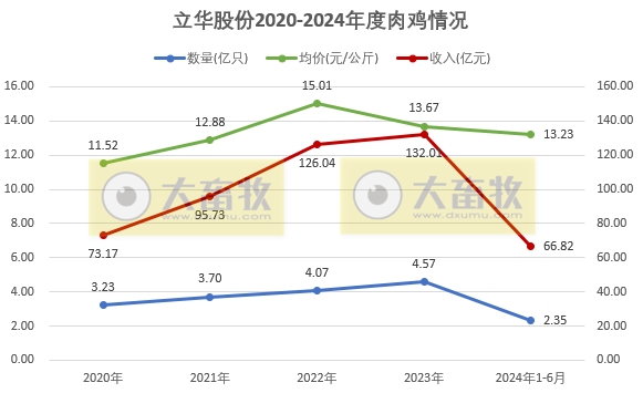 温氏、立华和湘佳2024年6月和上半年肉鸡销售情况