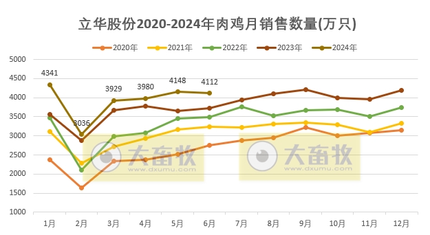 立华股份2024年6月及上半年肉鸡和肉猪销售情况