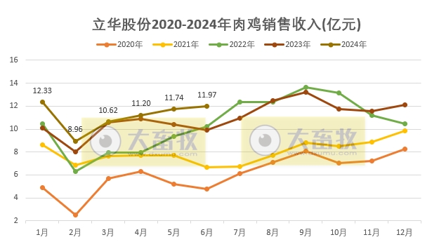 立华股份2024年6月及上半年肉鸡和肉猪销售情况