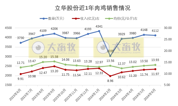温氏、立华和湘佳2024年6月和上半年肉鸡销售情况