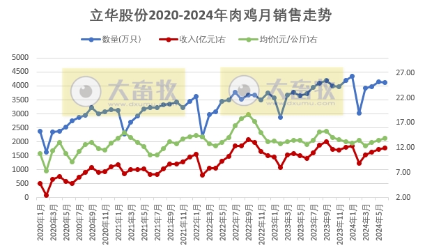 温氏、立华和湘佳2024年6月和上半年肉鸡销售情况