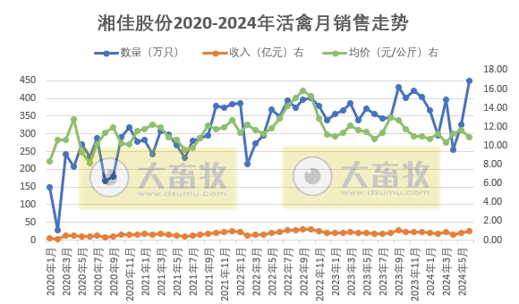 温氏、立华和湘佳2024年6月和上半年肉鸡销售情况