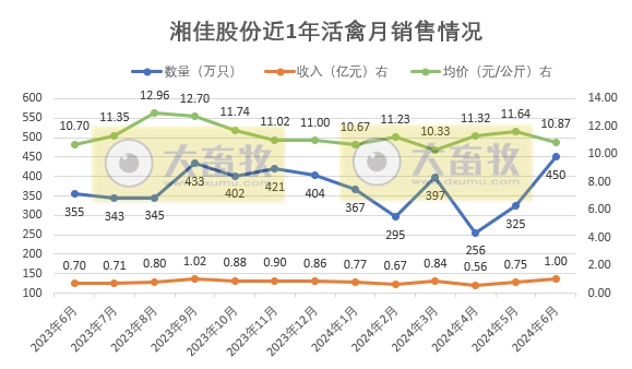 温氏、立华和湘佳2024年6月和上半年肉鸡销售情况
