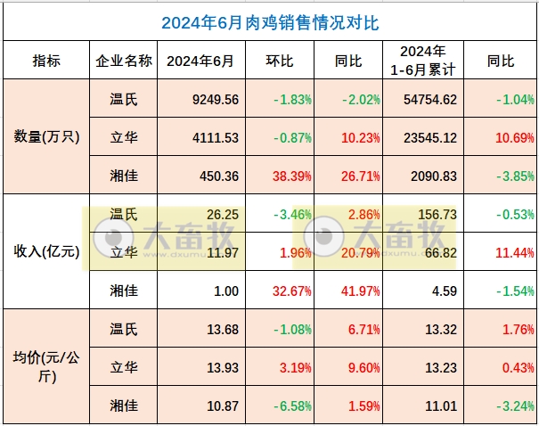 温氏、立华和湘佳2024年6月和上半年肉鸡销售情况