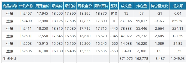2024.07.14今日猪价——过半省份继续上涨