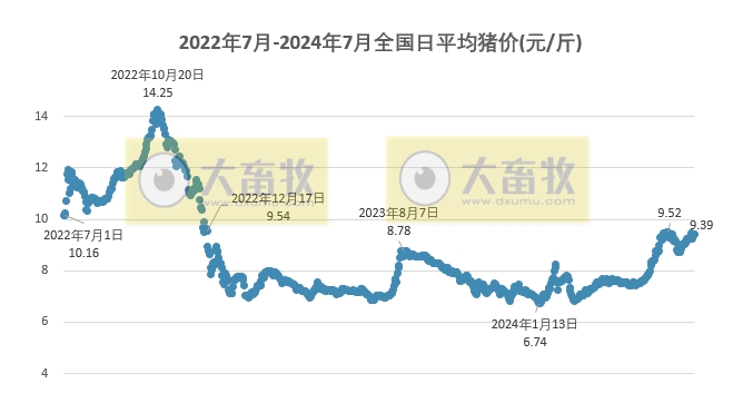2024.07.14今日猪价——过半省份继续上涨