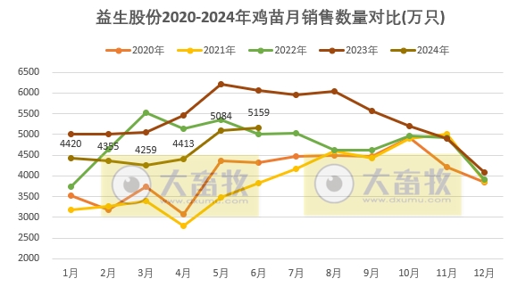 益生、民和和晓鸣2024年6月及上半年鸡苗销售情况