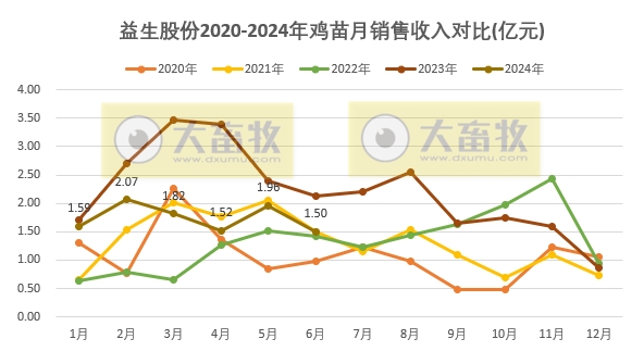 益生、民和和晓鸣2024年6月及上半年鸡苗销售情况